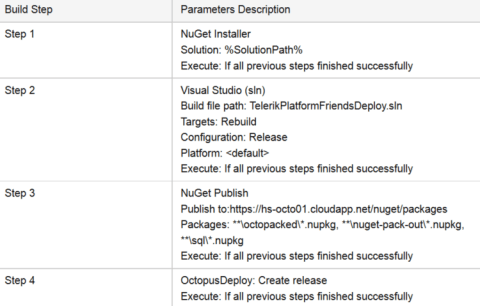 BuildStepsInTeamCity