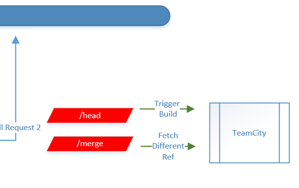 BuildOffDifferentBranchFromTrigger