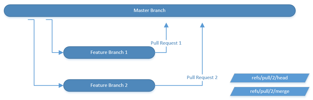 MasterFeatureBranchGitHubFlow