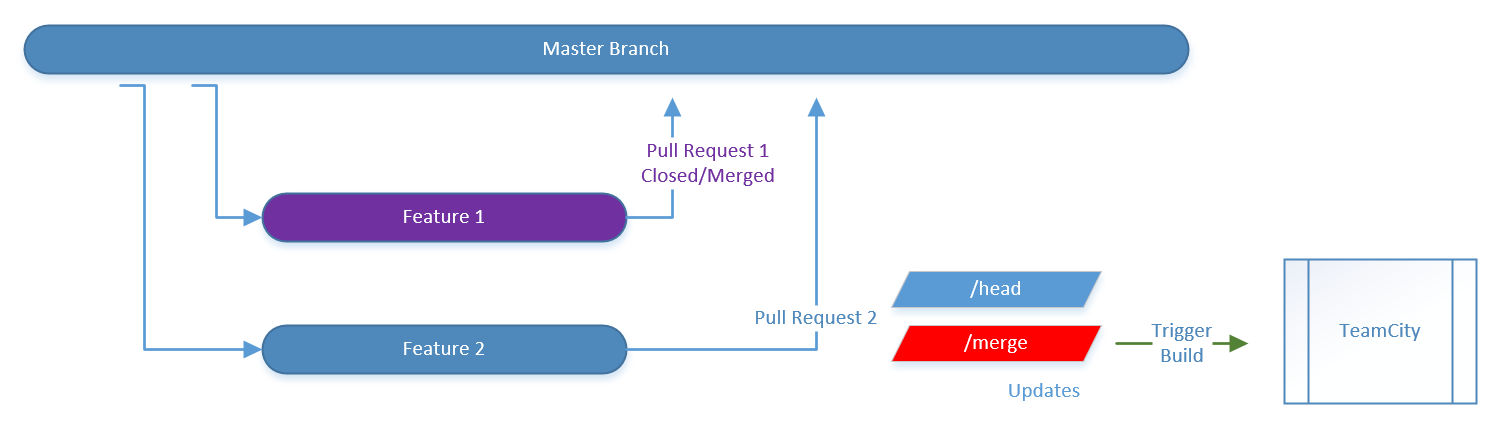 MasterFeatureBranchGitHubFlowMergedFeature1