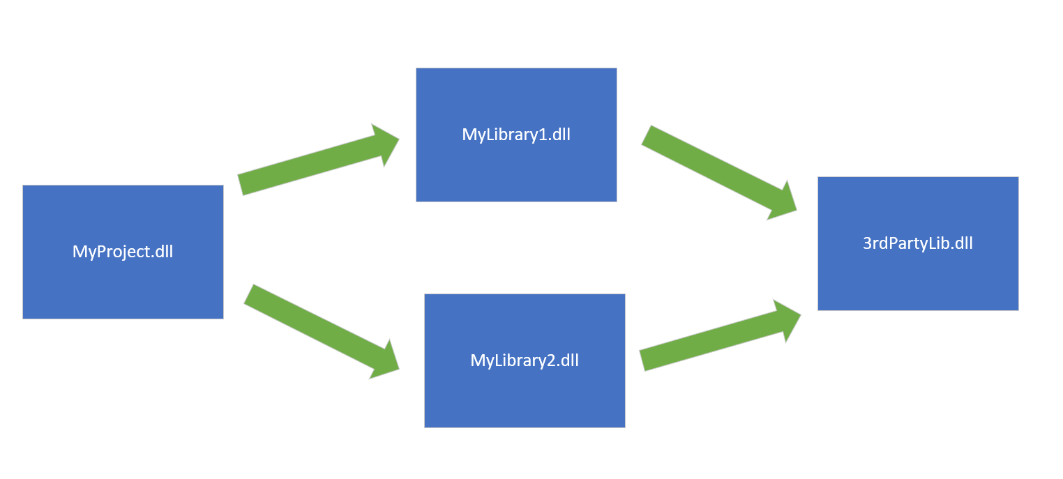 TransitiveDependencyIssueNugetMavenNPM