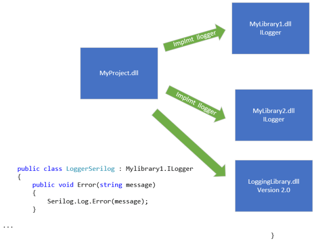 TransitiveDependencyIssueUseInterfacesSingleResponsibility