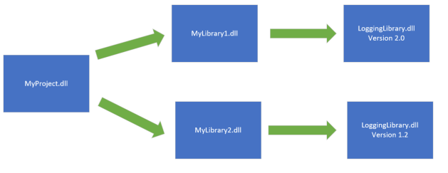 TransitiveDependencyLoggingLibrary