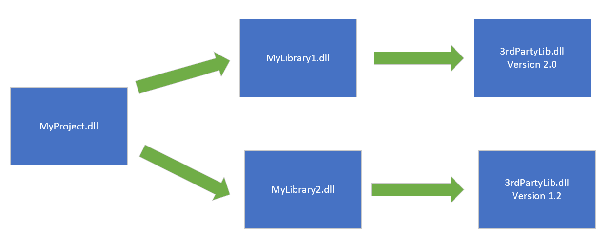 TransitiveDependencyVersionMismatch